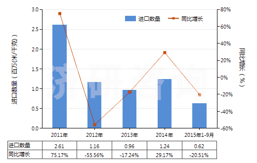 2011-2015年9月中國其他合成短纖<85%棉混染色布(平米重>170g)(HS55142900)進(jìn)口量及增速統(tǒng)計 2011-2015年9月中國其他合成短纖<85%棉混染色布(平米重>170g)(HS55142900)進(jìn)口量及增速統(tǒng)計